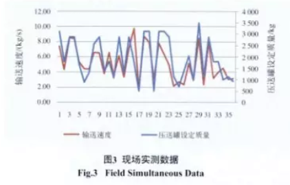 粉料配料輸送稱量系統(tǒng)現(xiàn)場實(shí)測數(shù)據(jù)圖