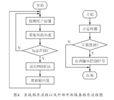 自動給料機(jī)控制器系統(tǒng)程序以及外部中斷服務(wù)程序流程圖