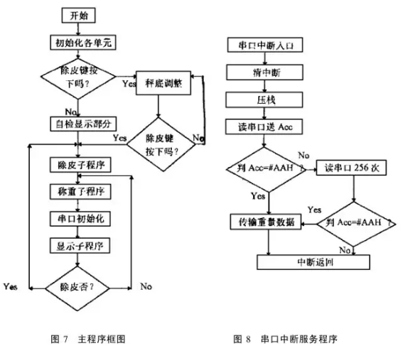 稱重傳感器主程序框圖和串口中斷服務(wù)程序圖