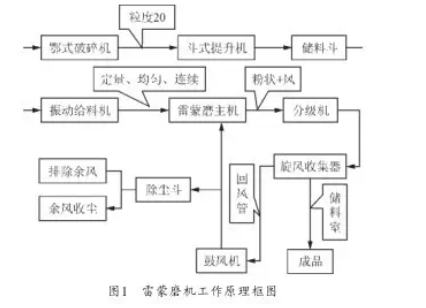 雷蒙磨機(jī)自動給料機(jī)控制器工作原理框圖