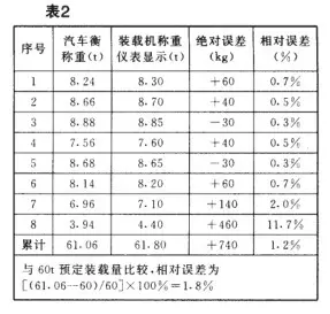 自動(dòng)稱(chēng)重裝置累計(jì)試驗(yàn)表