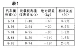 自動(dòng)稱(chēng)重裝置稱(chēng)量點(diǎn)試驗(yàn)表