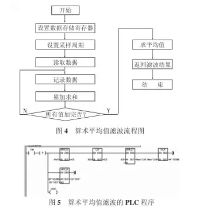 算術(shù)平均值濾波的PLC程序流程圖