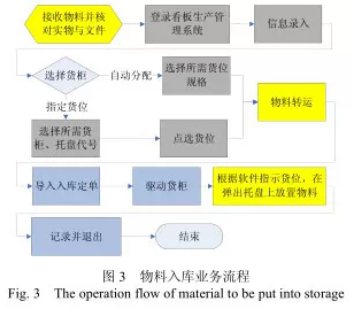 自動化配料系統(tǒng)物料入庫業(yè)務流程圖