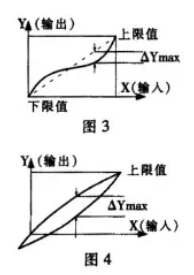 稱重傳感器輸入/輸出關(guān)系圖