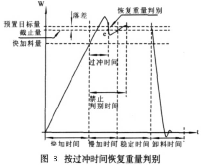 定量包裝秤按過時間恢復(fù)重量判別圖