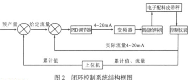 電子配料皮帶秤閉環(huán)控制系統(tǒng)結(jié)構(gòu)框圖