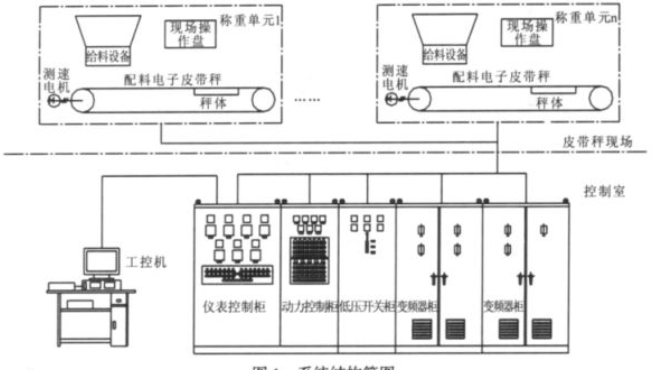 電子配料皮帶秤系統(tǒng)結(jié)構(gòu)簡圖