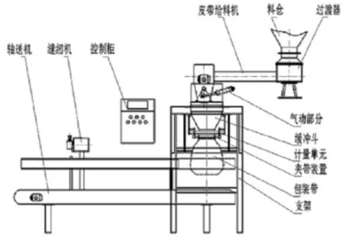 全自動定量包裝秤結(jié)構(gòu)組成圖