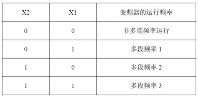 全自動定量包裝秤三級給料對應(yīng)頻率組合狀態(tài)表