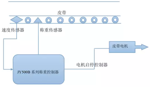 皮帶定量計量模式