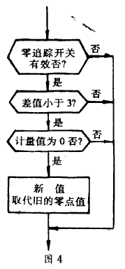 稱重儀表自動(dòng)零點(diǎn)追蹤框圖