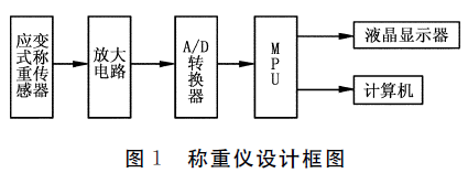 稱重儀設(shè)計(jì)框圖