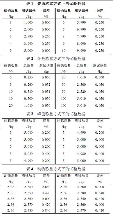 稱重儀普通稱重方式下的試驗(yàn)數(shù)據(jù)表