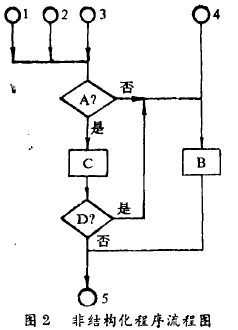 稱重儀表非結(jié)構(gòu)化程序流程圖