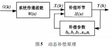 稱重儀動(dòng)態(tài)補(bǔ)償原理圖