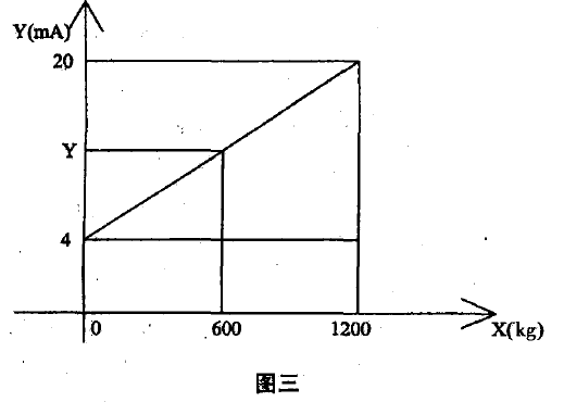 稱(chēng)重變送器電流值圖