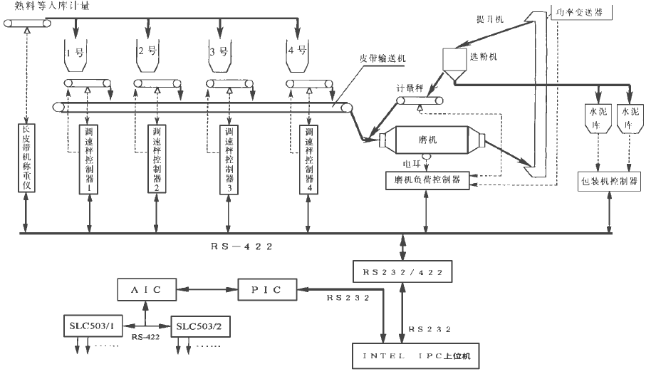 水泥包裝機(jī)自動(dòng)控制系統(tǒng)原理框圖