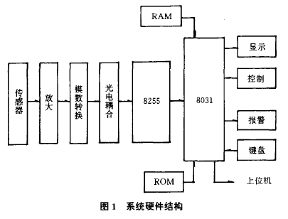 智能稱重儀系統(tǒng)硬件結(jié)構(gòu)圖