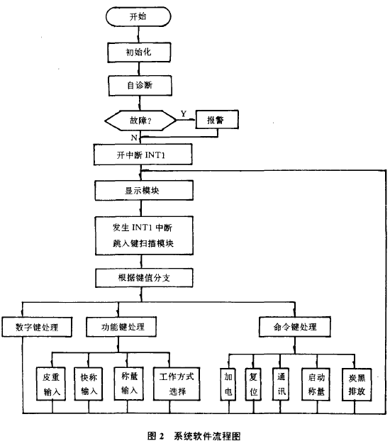 智能稱重儀系統(tǒng)軟件結(jié)構(gòu)圖