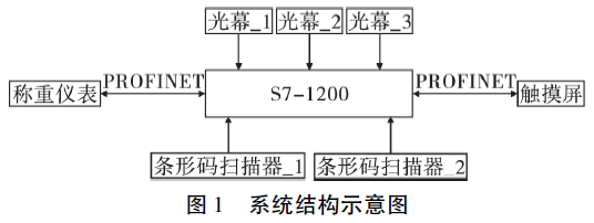 包裝防錯控制系統(tǒng)的硬件連接示意圖