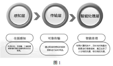 物聯(lián)網(wǎng)稱重系統(tǒng)的重要構(gòu)成圖