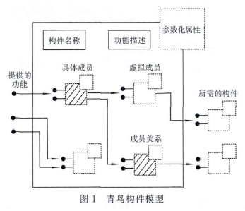 稱重青鳥(niǎo)構(gòu)建模型圖