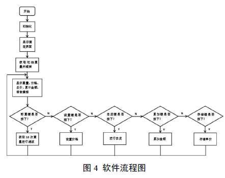 電子秤系統(tǒng)軟流程圖