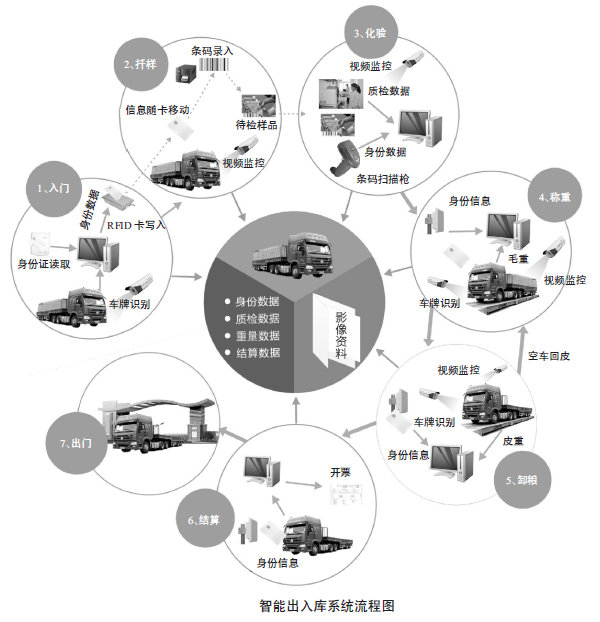 物聯(lián)網(wǎng)稱重系統(tǒng)產(chǎn)品在糧食行業(yè)的應(yīng)用——智能出入庫(kù)系統(tǒng)