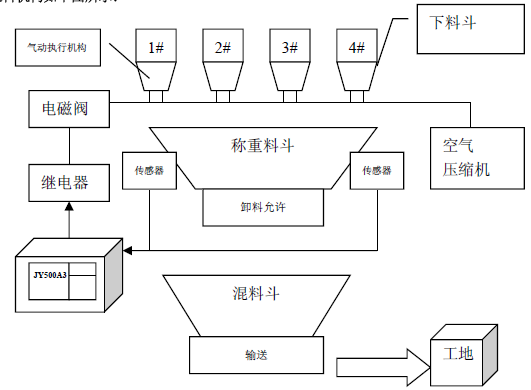 配料流程圖