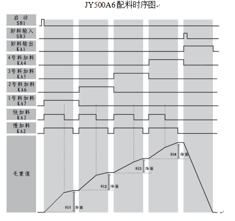 智能配料稱(chēng)重顯示控制儀表時(shí)序圖