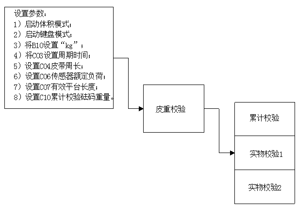 皮帶秤控制器A標秤步驟圖