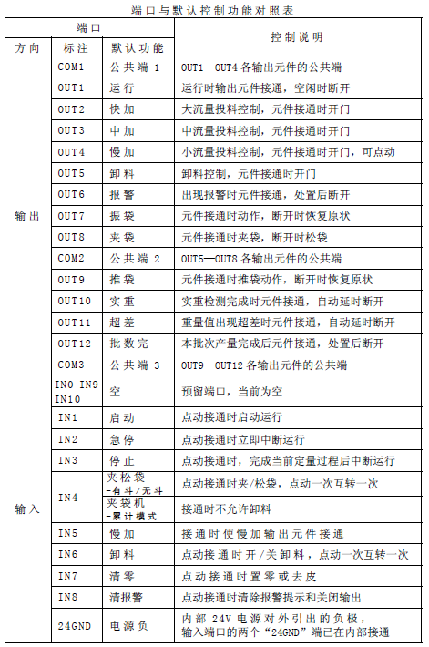 包裝秤儀表端口與默認(rèn)控制功能對照表