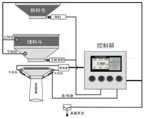 包裝稱儀表典型系統(tǒng)結(jié)構(gòu)示意圖