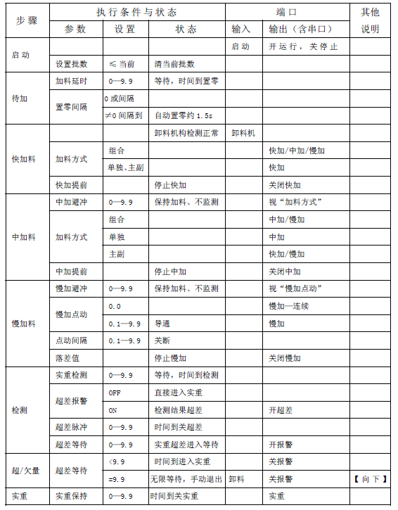 自動(dòng)化包裝稱重儀表有斗定量控制流程說(shuō)明圖