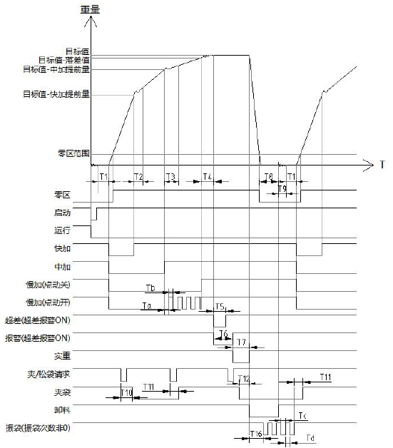 自動(dòng)化包裝稱重儀表有斗定量控制過(guò)程時(shí)序圖 ?