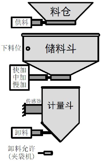 高精度包裝秤控制器典型系統(tǒng)結(jié)構(gòu)示意圖