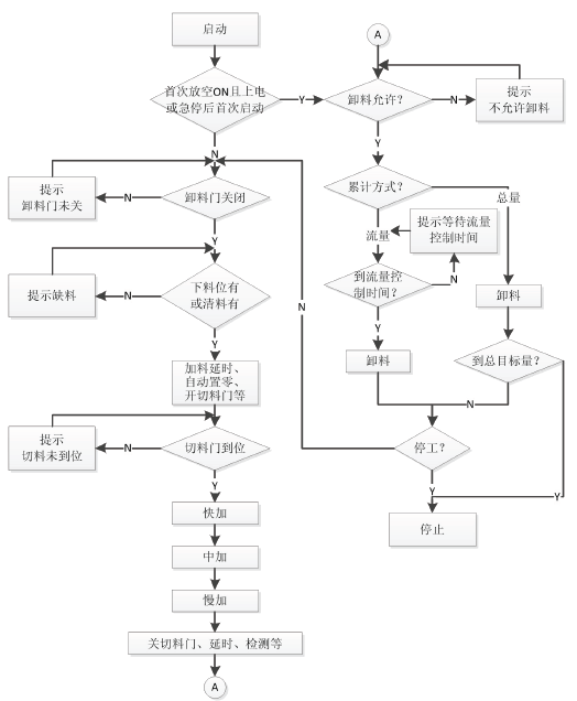 高精度包裝秤控制器控制動(dòng)作流程圖