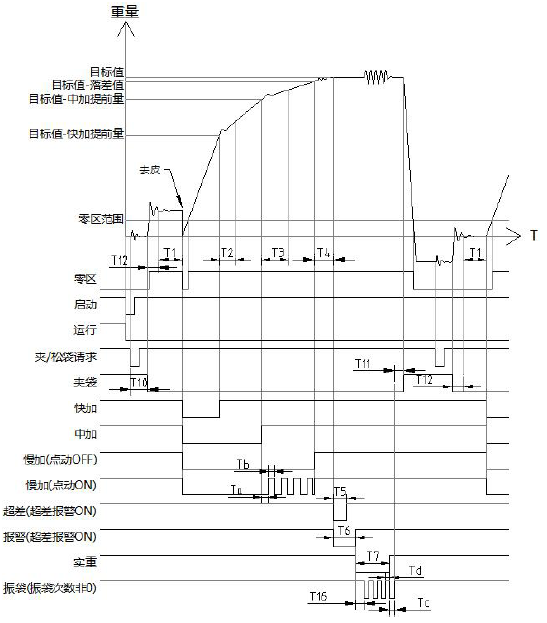 包裝稱儀表、無斗定量控制過程時序圖