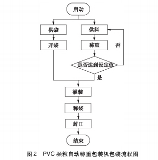 PVC顆粒自動(dòng)稱(chēng)重包裝機(jī)包裝流程圖