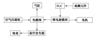 包裝機(jī)控制系統(tǒng)框架圖