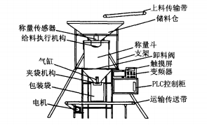 定量包裝秤結(jié)構(gòu)圖