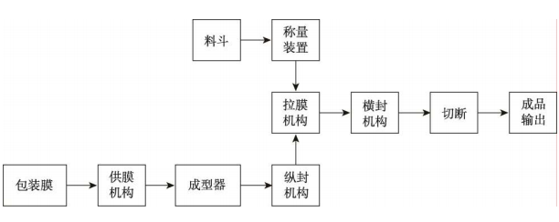 顆粒物包裝工藝流程圖